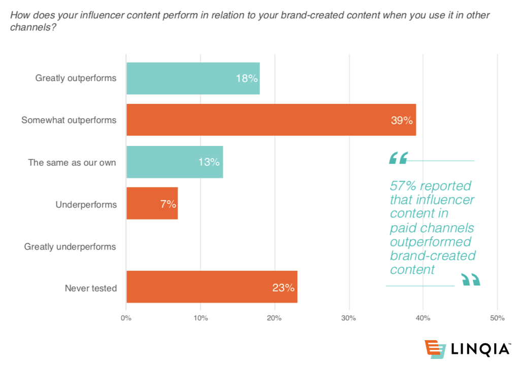 Linqia SOIM 2019 - Influencer Content Performance Graph (1)