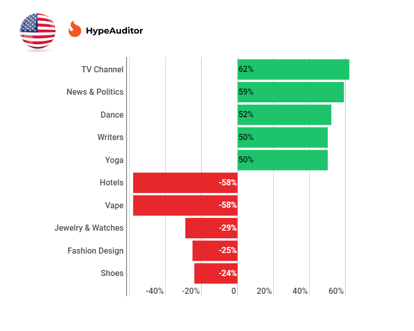 USA hypeauditor