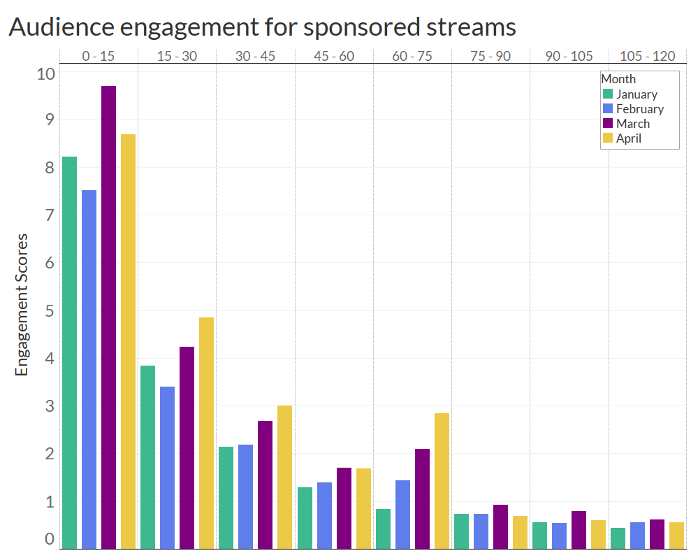 audience engagement twitch