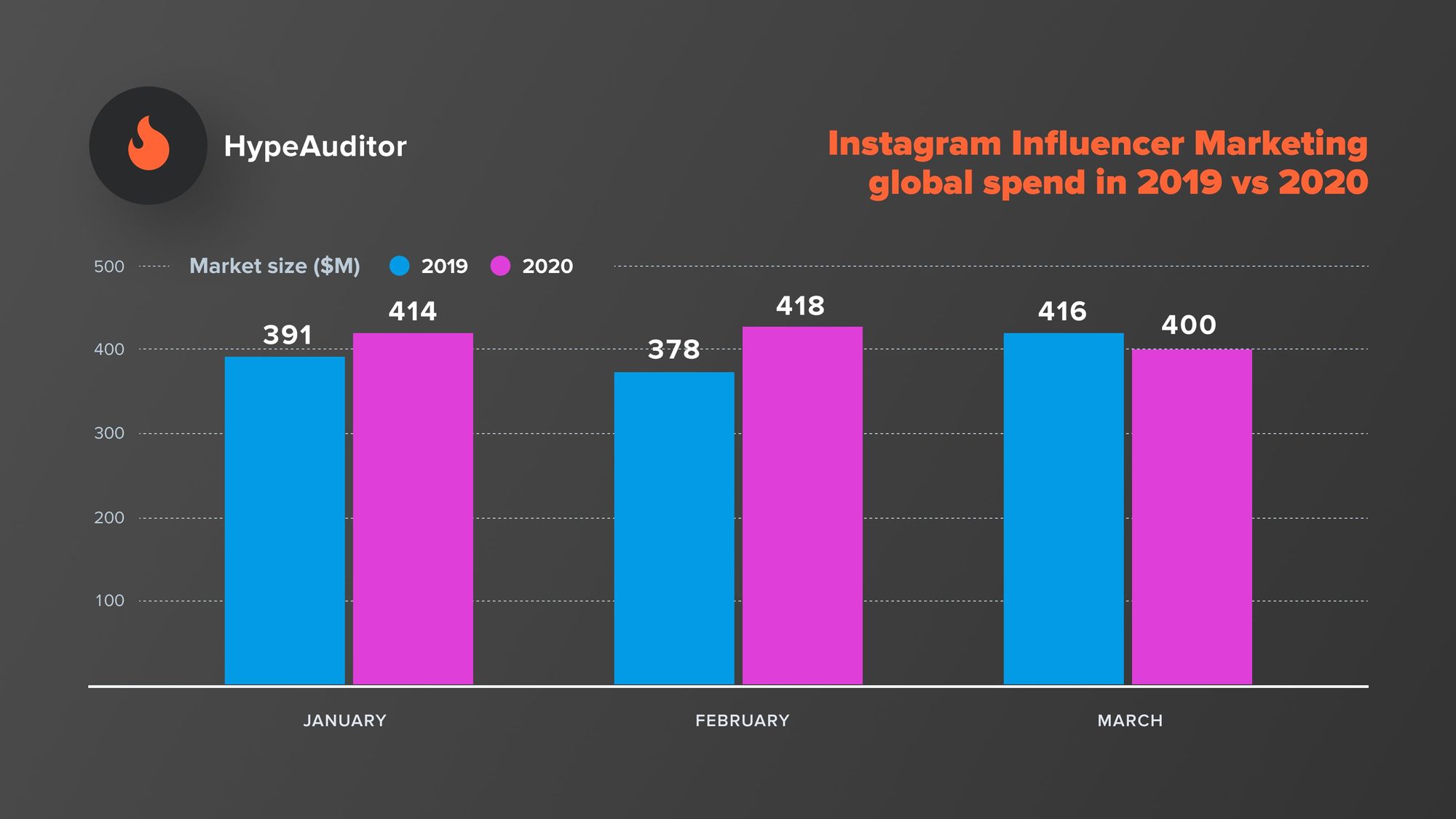 instagram global spend 2019 2020